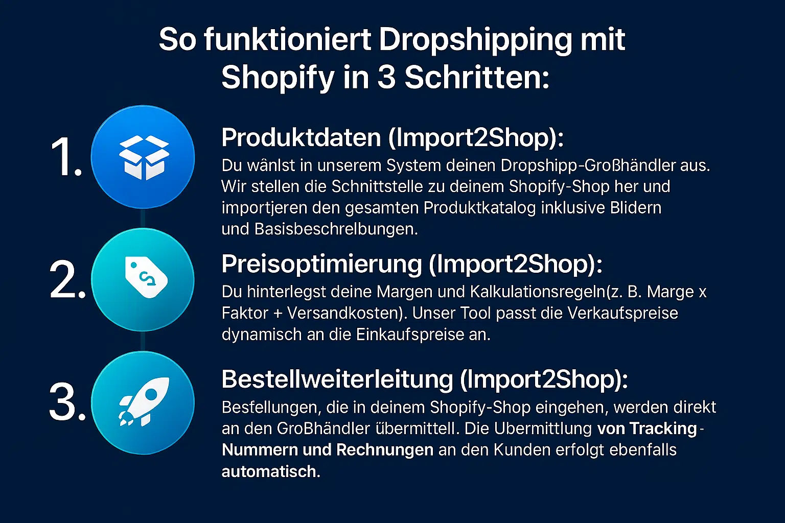 Infografik Automatisierter Dropshipping Workflow mit Shopify und Import2Shop