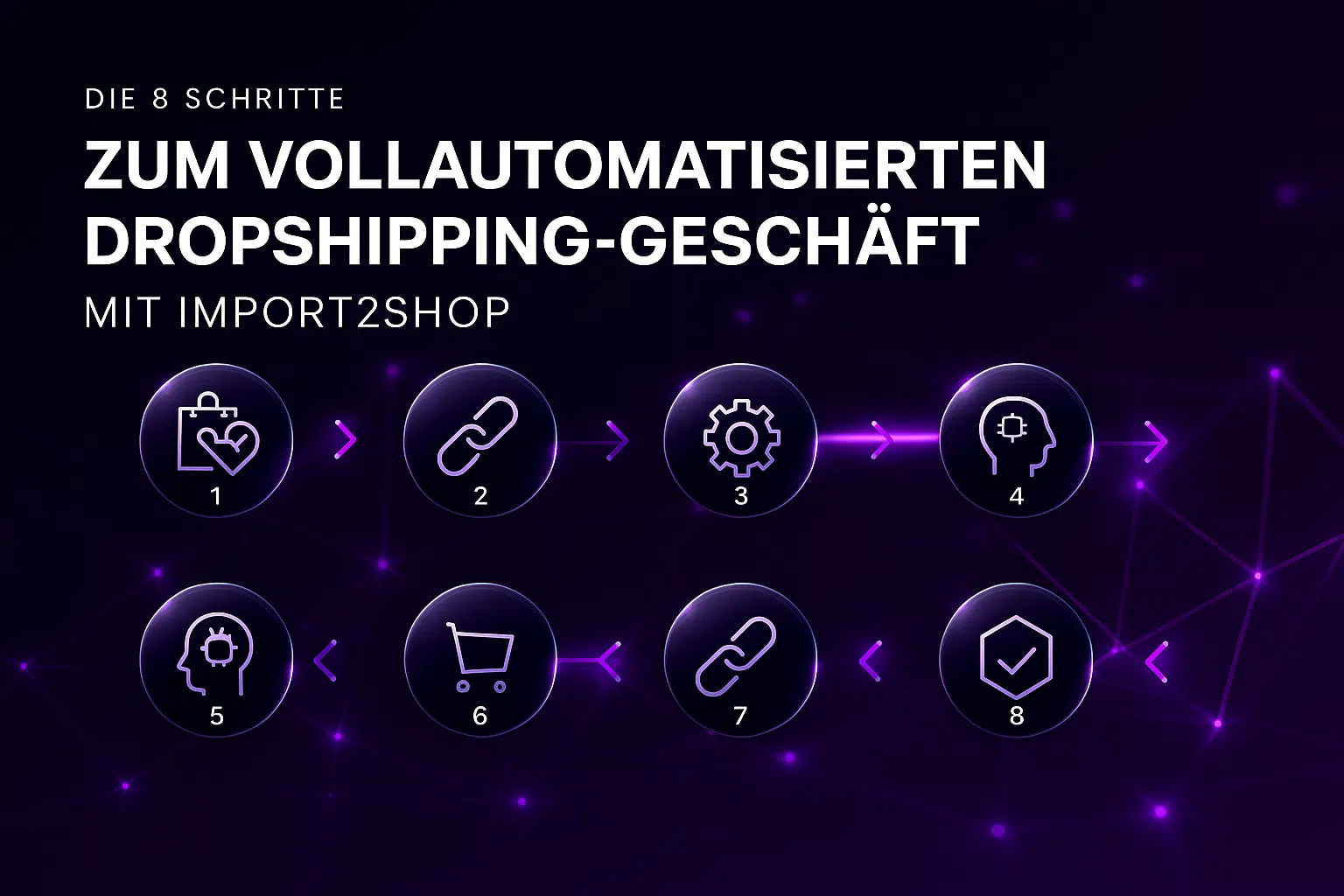 Schritte zum vollautomatisierten Dropshipping-Geschäft mit Import2Shop-Grafik